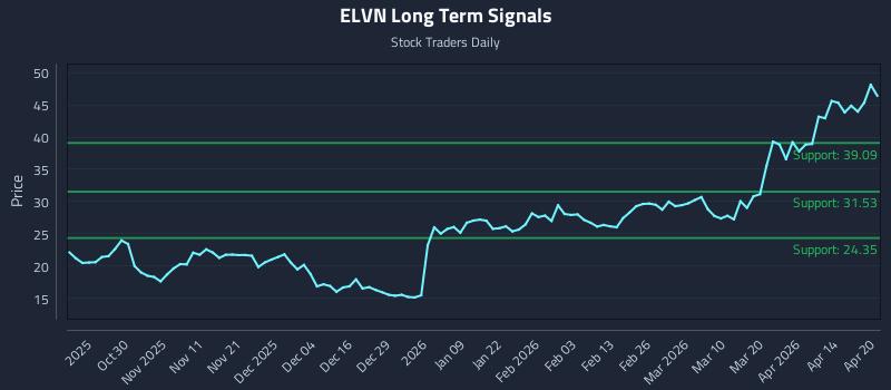 ELVN Long Term Analysis for April 20 2026