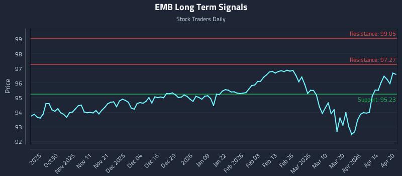 EMB Long Term Analysis for April 20 2026