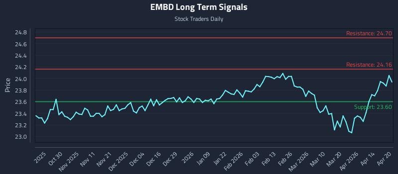 EMBD Long Term Analysis for April 20 2026