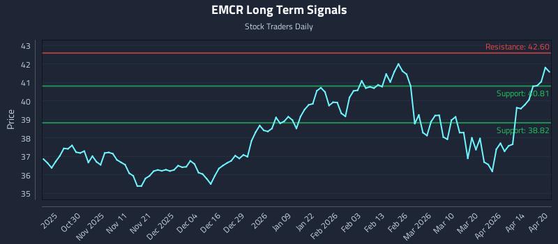 EMCR Long Term Analysis for April 20 2026 EMCR Long Term Analysis for April 20 2026