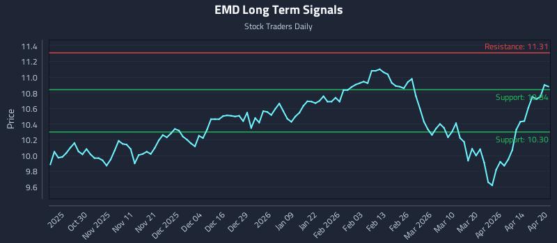 EMD Long Term Analysis for April 20 2026