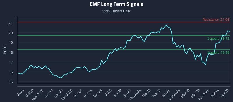 EMF Long Term Analysis for April 20 2026