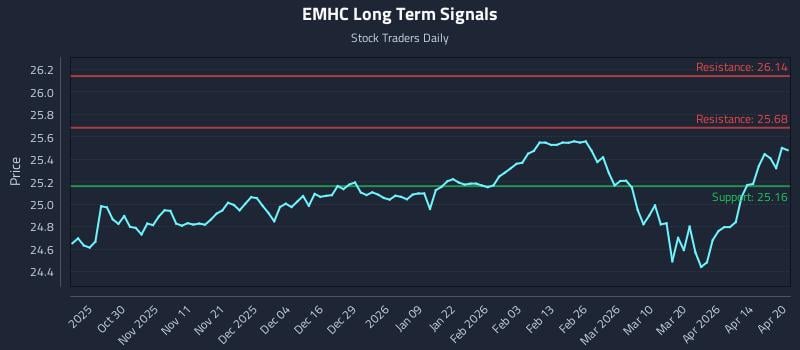 EMHC Long Term Analysis for April 20 2026