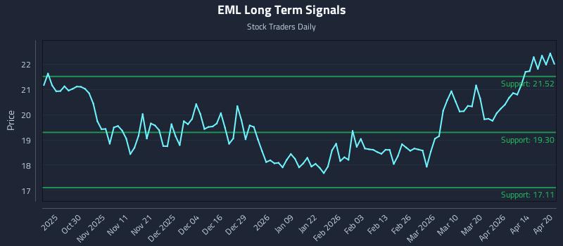 EML Long Term Analysis for April 20 2026