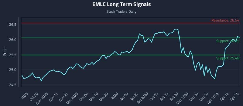 EMLC Long Term Analysis for April 20 2026