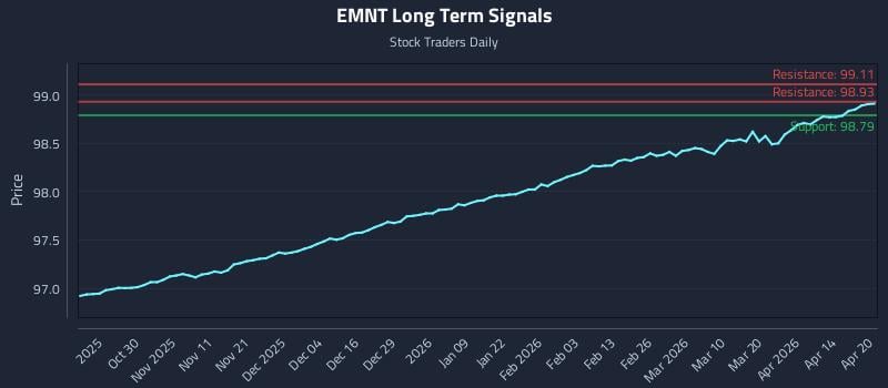 EMNT Long Term Analysis for April 20 2026