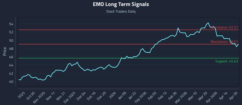 EMO Long Term Analysis for April 20 2026