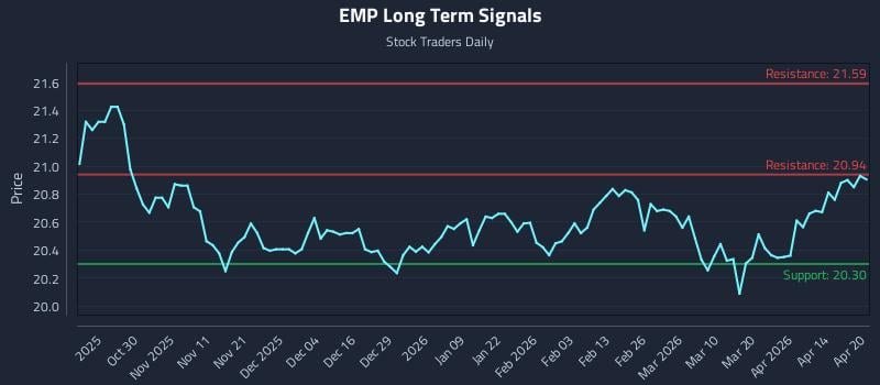 EMP Long Term Analysis for April 20 2026
