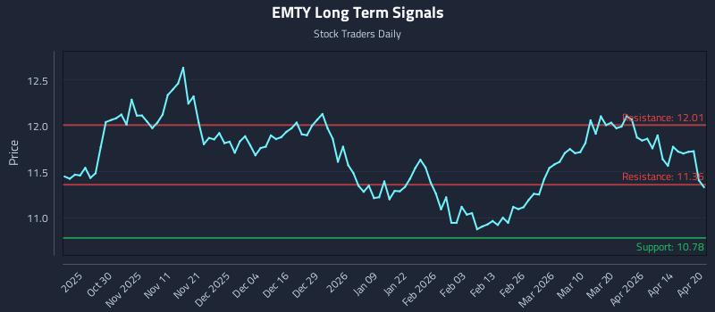 EMTY Long Term Analysis for April 20 2026