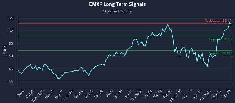EMXF Long Term Analysis for April 20 2026