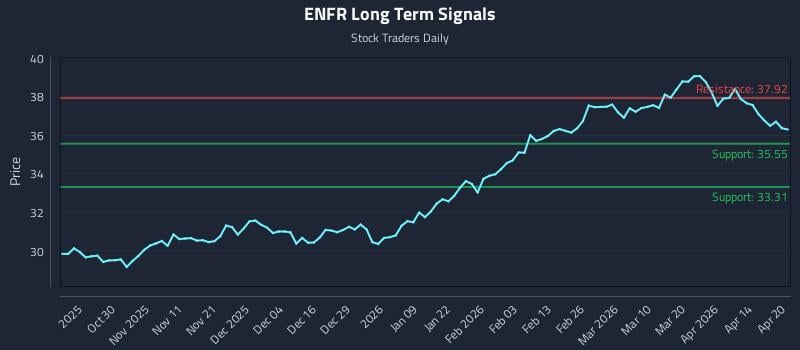 ENFR Long Term Analysis for April 20 2026
