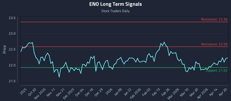 ENO Long Term Analysis for April 20 2026