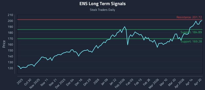 ENS Long Term Analysis for April 20 2026