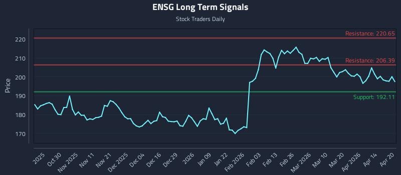 ENSG Long Term Analysis for April 20 2026