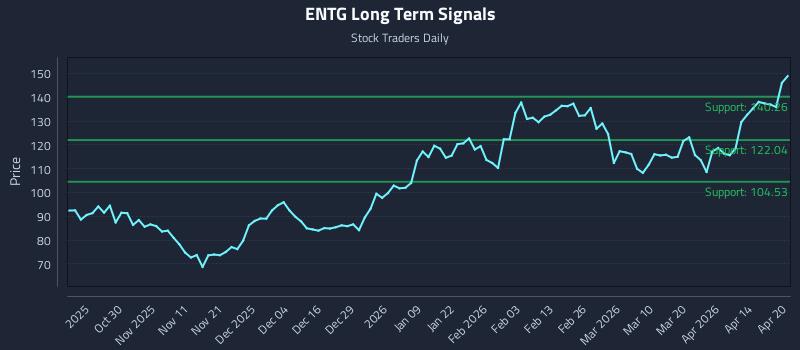 ENTG Long Term Analysis for April 20 2026 ENTG Long Term Analysis for April 20 2026