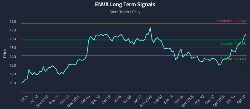 ENVA Long Term Analysis for April 20 2026