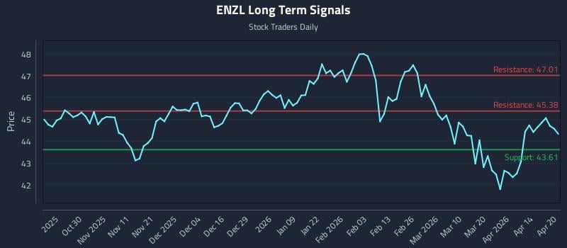 ENZL Long Term Analysis for April 20 2026