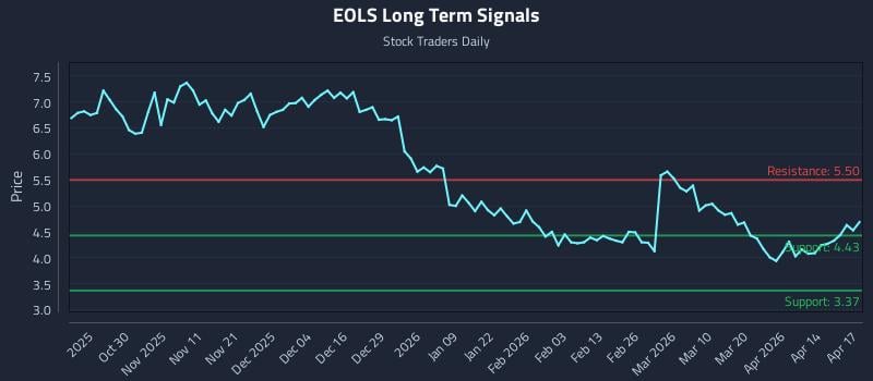 EOLS Long Term Analysis for April 20 2026 EOLS Long Term Analysis for April 20 2026