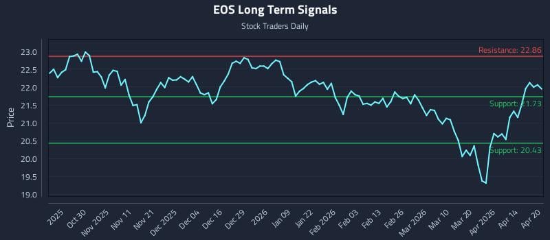 EOS Long Term Analysis for April 20 2026
