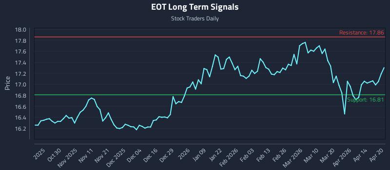 EOT Long Term Analysis for April 20 2026