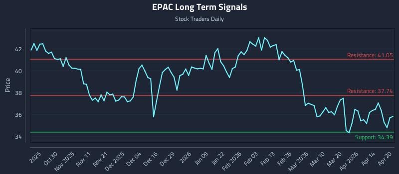 EPAC Long Term Analysis for April 20 2026