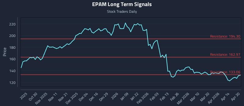 EPAM Long Term Analysis for April 20 2026
