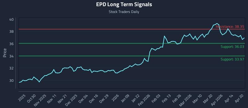 EPD Long Term Analysis for April 20 2026