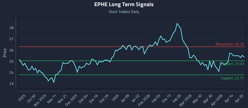 EPHE Long Term Analysis for April 20 2026