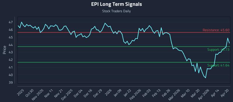 EPI Long Term Analysis for April 20 2026
