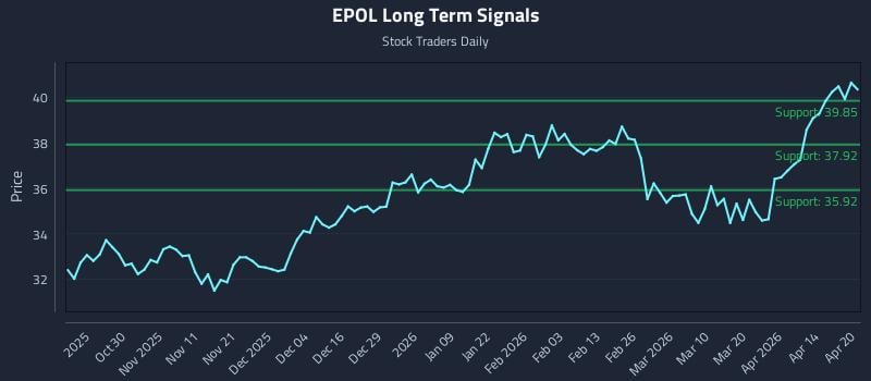 EPOL Long Term Analysis for April 20 2026
