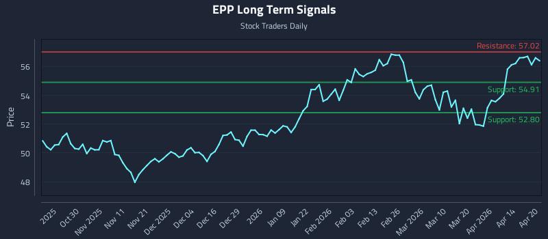 EPP Long Term Analysis for April 20 2026