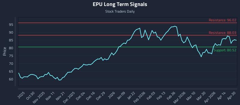 EPU Long Term Analysis for April 20 2026