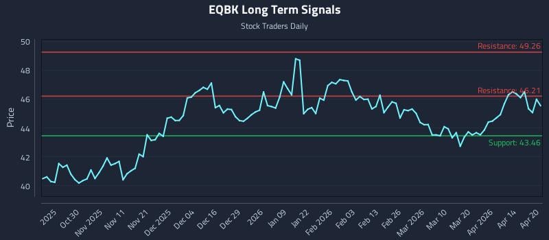 EQBK Long Term Analysis for April 20 2026