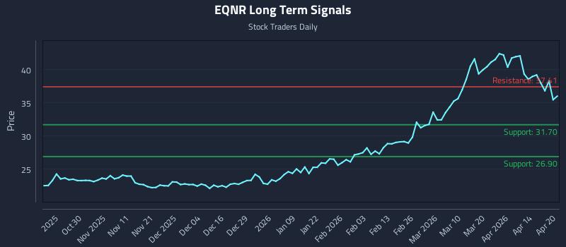 EQNR Long Term Analysis for April 20 2026