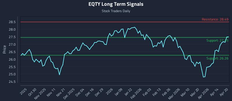 EQTY Long Term Analysis for April 20 2026