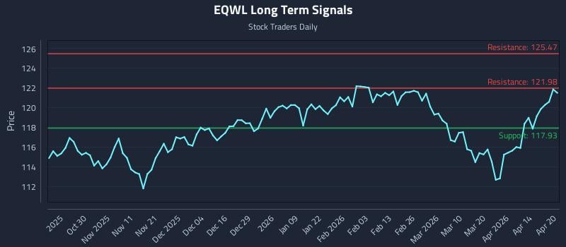 EQWL Long Term Analysis for April 20 2026