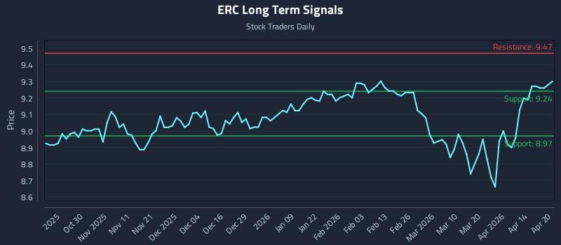ERC Long Term Analysis for April 20 2026