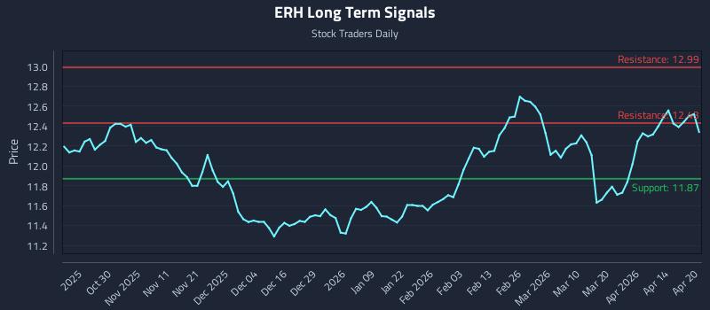 ERH Long Term Analysis for April 20 2026