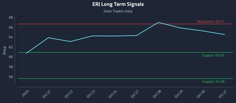 ERJ Long Term Analysis for April 20 2026 ERJ Long Term Analysis for April 20 2026