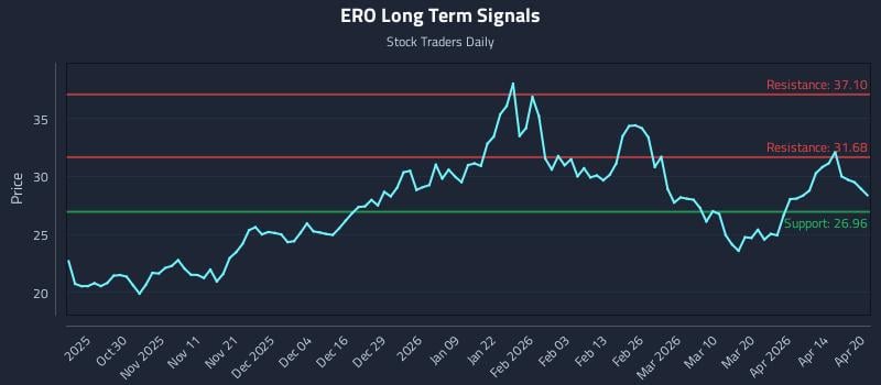ERO Long Term Analysis for April 20 2026