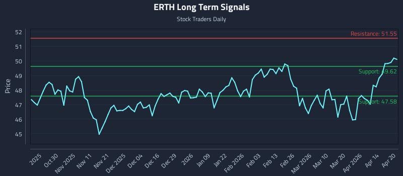 ERTH Long Term Analysis for April 20 2026