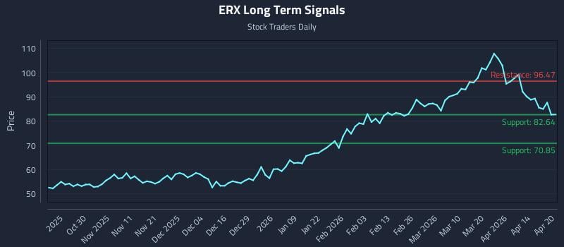 ERX Long Term Analysis for April 20 2026