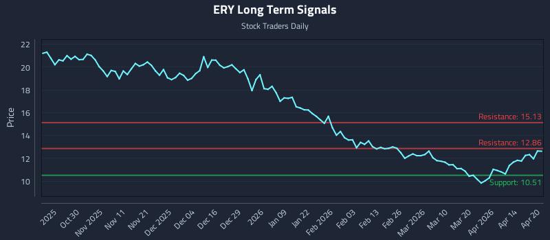 ERY Long Term Analysis for April 20 2026
