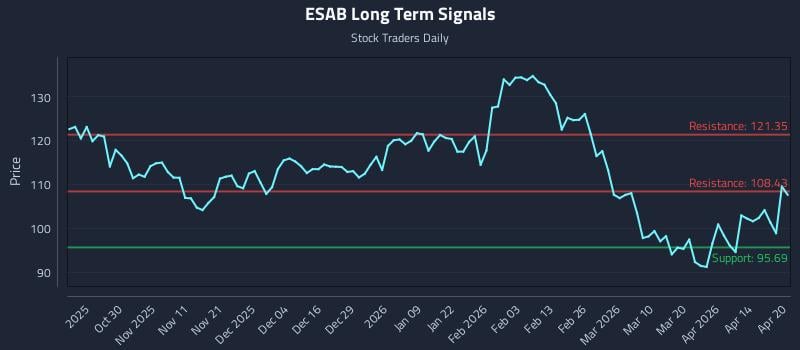 ESAB Long Term Analysis for April 20 2026