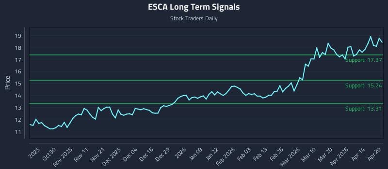 ESCA Long Term Analysis for April 20 2026