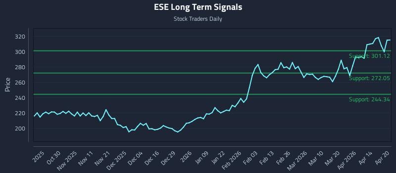 ESE Long Term Analysis for April 20 2026