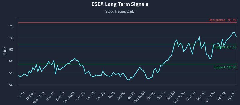 ESEA Long Term Analysis for April 20 2026
