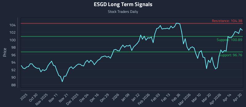 ESGD Long Term Analysis for April 20 2026