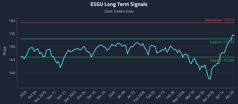 ESGU Long Term Analysis for April 20 2026
