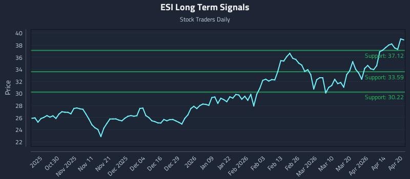 ESI Long Term Analysis for April 20 2026
